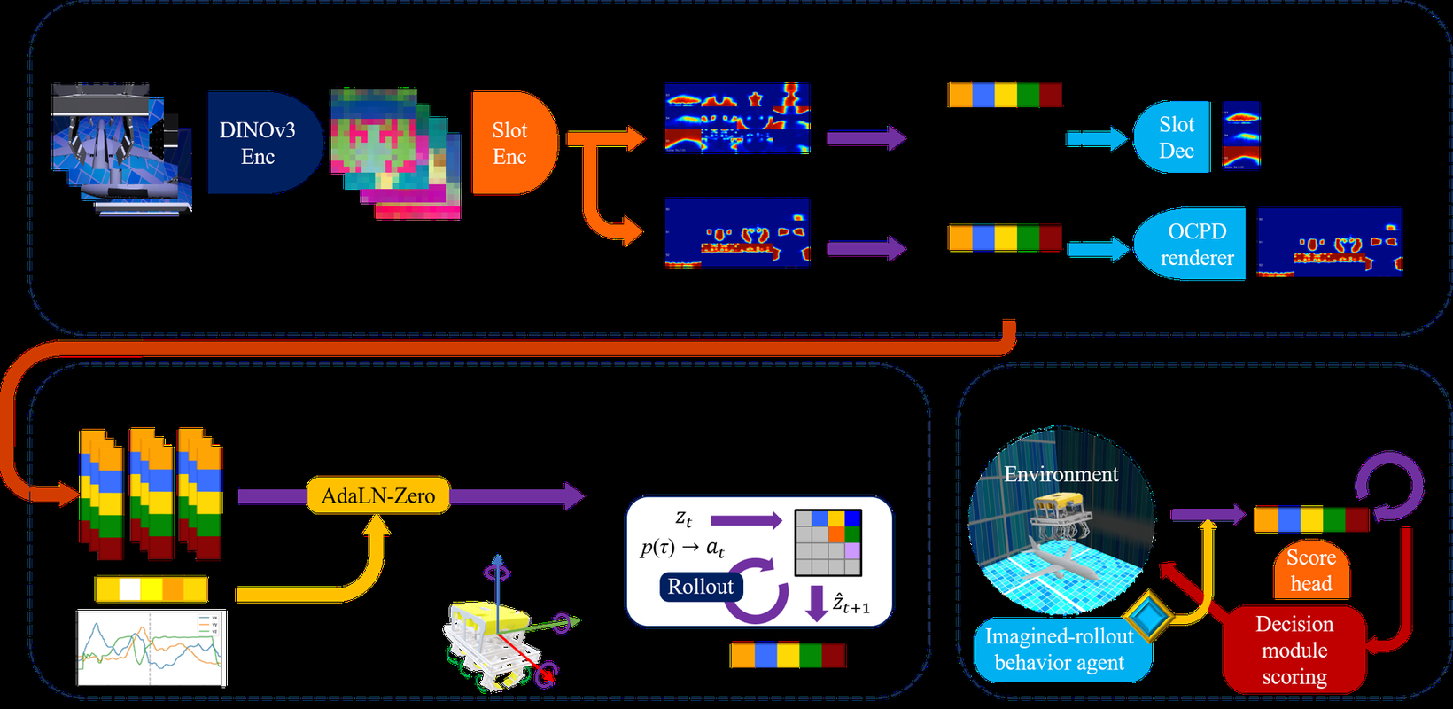 C3-JEPA architecture: DINOv3 encoder into object-centric slots, a control-conditioned latent predictor, and a behaviour agent trained on imagined rollouts with critic-based scoring