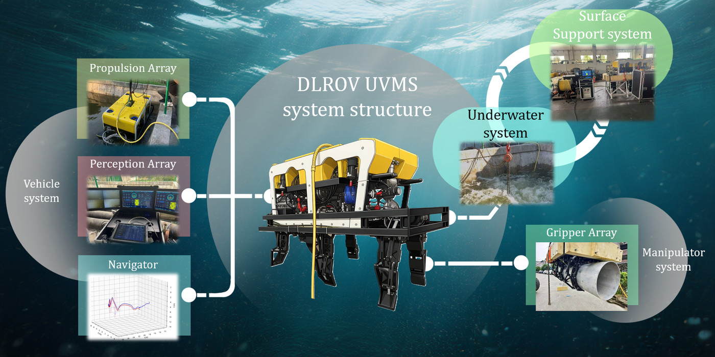 DLROV UVMS system structure: surface support system, underwater vehicle system with propulsion, perception and navigation arrays, and a manipulator system with the gripper array